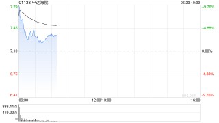 中远海能盘中涨超9% 油运价格大幅飙升至超6万美元