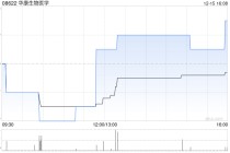 华康生物医学遭执行董事及行政总裁张春光减持2.4万股 每股作价0.38港元