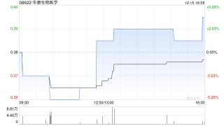 华康生物医学遭执行董事及行政总裁张春光减持2.4万股 每股作价0.38港元