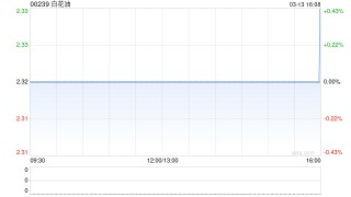白花油发盈喜 预计年度股东应占综合纯利增加至约为9130万港元