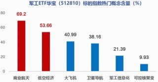 军工急跌，什么情况？ 512810盘中下探3.85%！商业航天热门股齐挫，中国卫星跌超5%