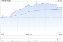 德林控股午后大涨逾14% 附属获香港证监会批准升级第1类牌照
