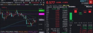 龙头券商引领，华泰证券涨近3%，顶流券商ETF（512000）涨逾1%，近12亿资金抢跑布局