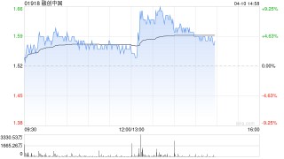 港股内房股午后拉升 融创中国涨超6% 地产供需两端有望进一步获得政策支持