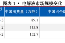 【行业研究】电解液：“一超两强”格局的稳固与挑战