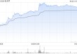 港股新消费概念股午后走高，毛戈平大涨超9%，基金经理持续看好新消费