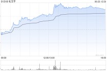 港股新消费概念股午后走高，毛戈平大涨超9%，基金经理持续看好新消费