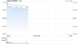 百度集团-SW现涨超3% 萝卜快跑宣布获阿布扎比全无人商业化运营许可