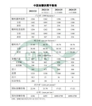 4月中国食糖供需形势分析（附平衡表）