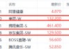 京东美团外卖大战重创投资者 美团股价较年内高点回撤超30%
