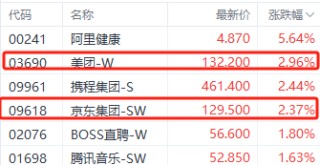 京东美团外卖大战重创投资者 美团股价较年内高点回撤超30%