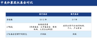 田轩：中国风投存续期仅为美国一半，如何培养“耐心资本”？