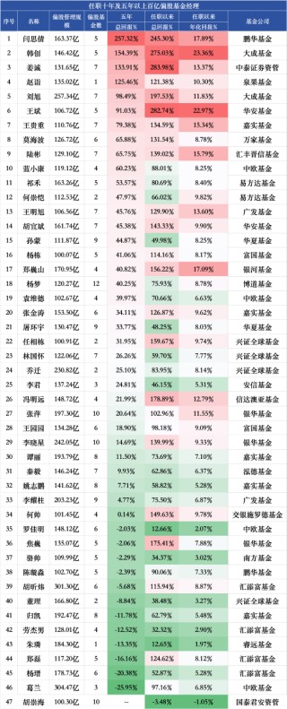 百亿权益基金经理五年业绩盘点：葛兰近五年回报跌25.95%垫底，汇添富基金经理倒数前十占据四席