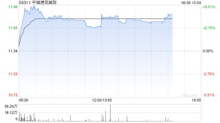 小摩：予中国建筑国际“增持”评级 升目标价至15港元