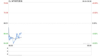 开盘|国内期货主力合约跌多涨少，SC原油触及跌停