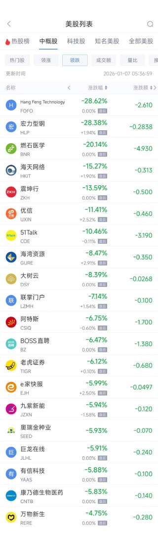 1月7日热门中概股涨跌不一 拼多多涨2.97%，阿里巴巴跌3.43%