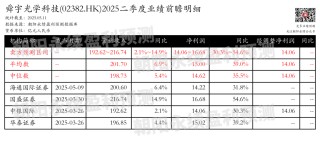 舜宇光学科技：光学业务增长强劲，预测二季度营业收入192.62~216.74亿元，同比增长2.1%~14.9%