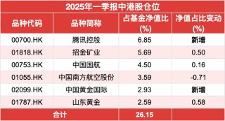 绩优基金大佬奔私，盛震山可平替引关注！前瞻布局黄金板块，不追热点，专注挖掘逆周期投资机会