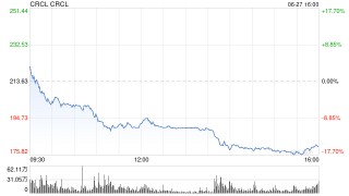“稳定币第一股”暴涨约五倍，机构却在做空，他们看到了什么？
