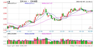 中信建投期货：2月9日农产品早报