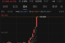 AI股爆发，智谱大涨42.72%！融资最新动向出炉，大幅加仓这些股