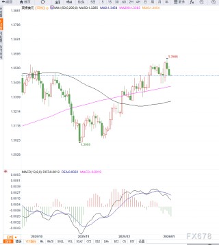 美非农数据前市场观望情绪升温，英镑兑美元在1.3460附近横盘整理