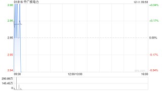 中广核电力获中信证券资管增持2362万股 每股作价约3.02港元