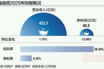海底捞2025年净利润下滑14%