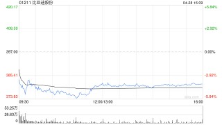 里昂：比亚迪股份规模经济难以挑战 优势将进一步巩固