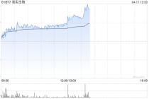 君实生物午后涨超4% 关注AACR大会JS207和JS212数据读出