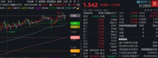 政策组合拳出击，三大指数齐涨！印巴局势骤然升级，国防军工领涨两市，159231再刷上市新高！