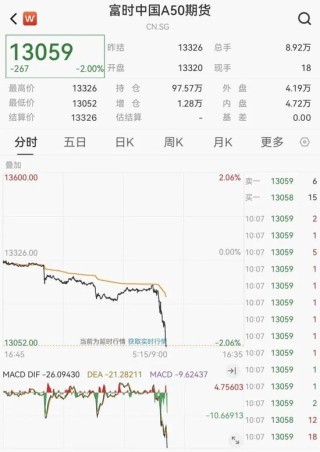 刚刚！港股、A50下跌，亚太股市跳水