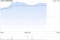 万国黄金集团午后涨近6% 预计全年纯利同比增长最多1.6倍