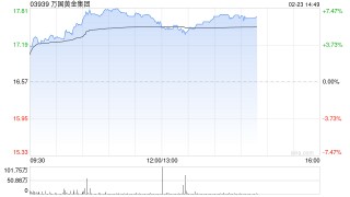 万国黄金集团午后涨近6% 预计全年纯利同比增长最多1.6倍