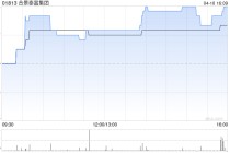合景泰富集团3月预售额为3.52亿元 同比减少56.1%