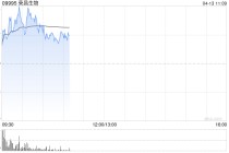 荣昌生物盘中涨超5% 维迪西妥单抗一线治疗HER2表达尿路上皮癌获批国内上市