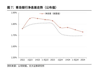 2024年归母净利润增长20.16% 青岛银行：“对等关税”对业务的影响相对有限