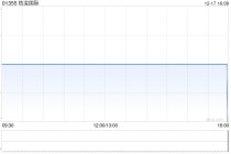 朸浚国际遭HEHUI INTERNATIONAL DEVELOPMENT LIMITED减持4830万股 每股作价0.13港元