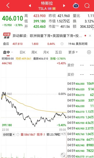 特斯拉跌超3%，市值一夜蒸发4100亿元！马斯克身家逼近6万亿元