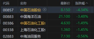 午评：港股恒指跌0.08% 科指跌0.18% 石油股走弱 脑机接口概念股大涨 快手涨超9%