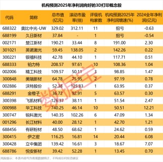 近6.8万股东“踩雷”，医美概念龙头股，退市！“iPhone时刻”，3D打印进入“黄金期”