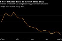 美国核心通胀意外放缓至逾四年新低 经济学家怀疑数据因停摆而失真