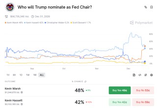 美联储下一任主席生变！沃什的政策主张：降息+缩表