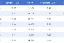 影视年报|剧集产业“减量增质”仍是主旋律 百纳千成“增收不增利” 稻草熊娱乐扭亏在望