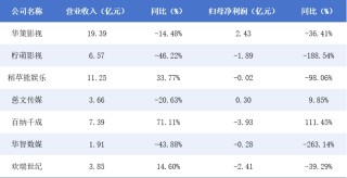 影视年报|剧集产业“减量增质”仍是主旋律 百纳千成“增收不增利” 稻草熊娱乐扭亏在望