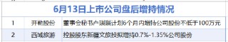 6月13日增减持汇总：开勒股份等2股增持 雪龙集团等6股减持（表）
