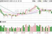 凯普生物：职工代表董事谢龙旭拟减持不超93864股