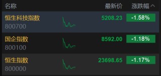 午评：港股恒指跌1.17% 科指跌1.58% 科网股普跌 油气设备与服务股大涨