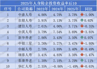 投资收益排行榜丨10.85%！君龙、小康、北京人寿等居前列，两指标冰火两重天