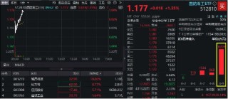 国防军工，继续上攻！铖昌科技两连板！国防军工ETF直线拉升1．55%，最新单日获超8200万元净申购！